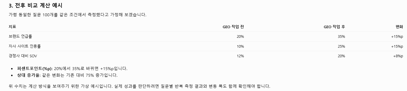 ChatGPT가 보여준 GEO 작업 전후 퍼센트포인트 계산 예시